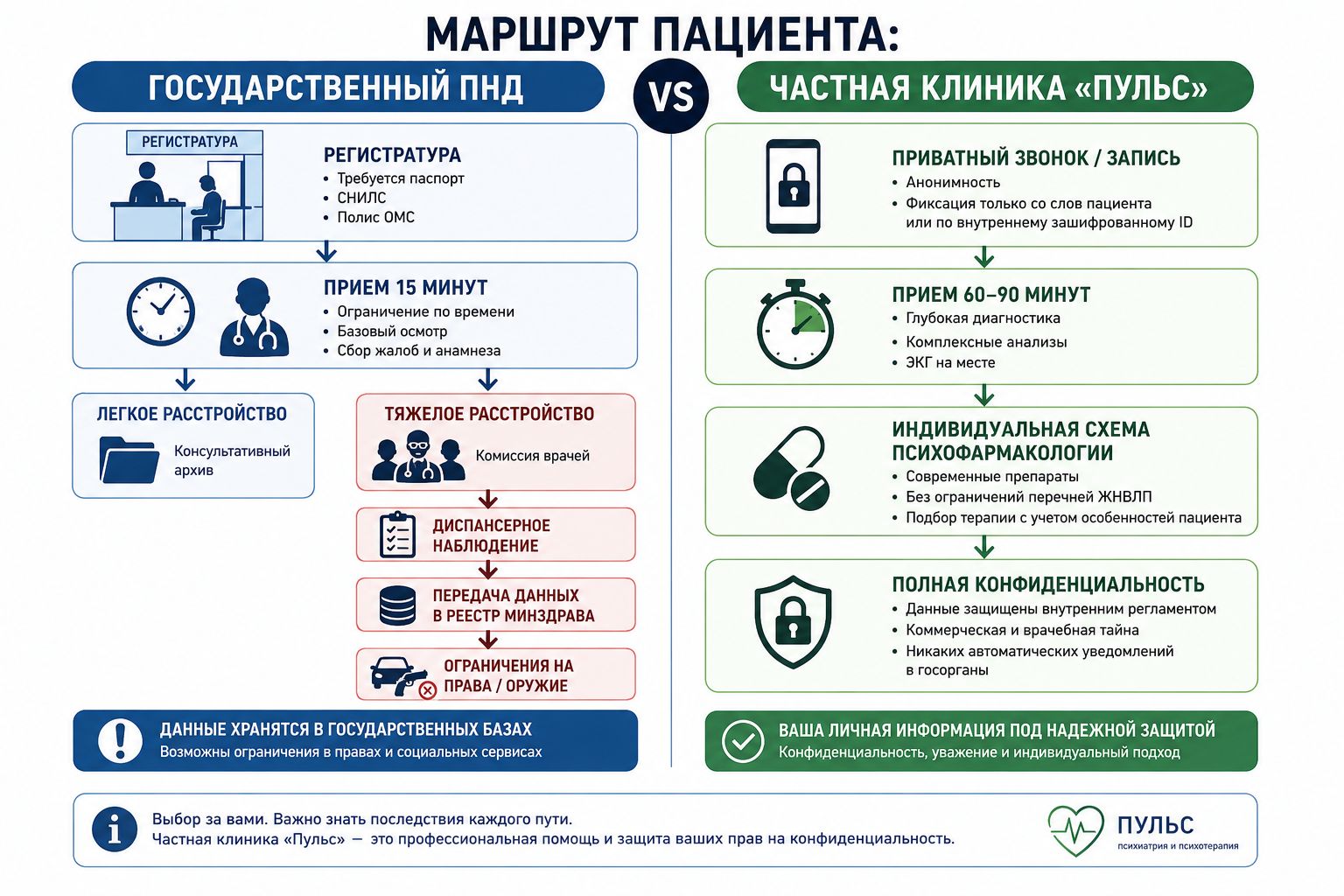 Маршрут пациента: ПНД vs Частная клиника